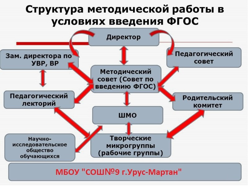 Методическая служба общеобразовательной организации